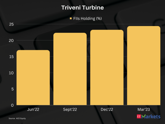 Triveni Turbine | 1-year Price Return: 72%