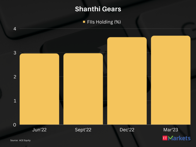 Shanthi Gears | 1-year Price Return: 79%