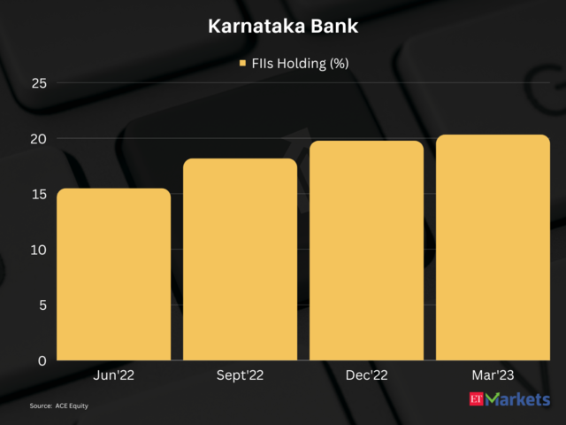 Karnataka Bank | 1-year Price Return: 104%