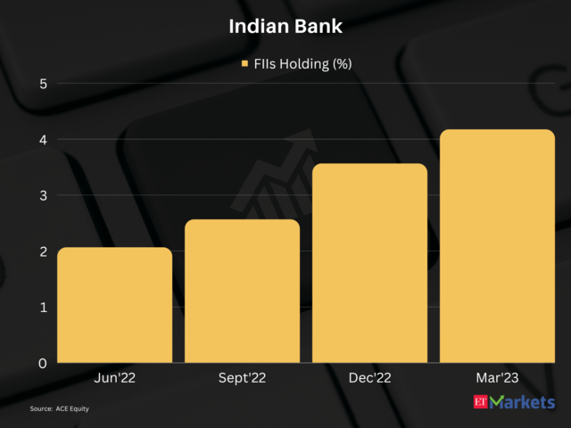 Indian Bank  | 1-year Price Return: 82%