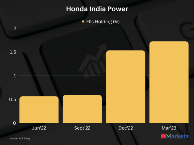 Honda India Power Products | 1-year Price Return: 74%
