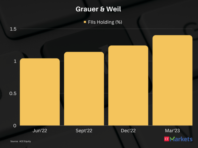 Grauer & Weil (India) | 1-year Price Return: 81%