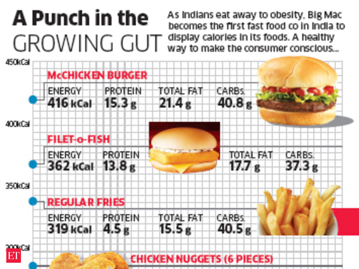Mcdonald S Menu Calories Chart