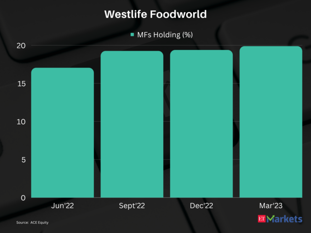 Westlife Foodworld  | 1-year price return: 51%