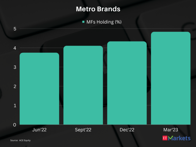 Metro Brands | 1-year price return: 49%