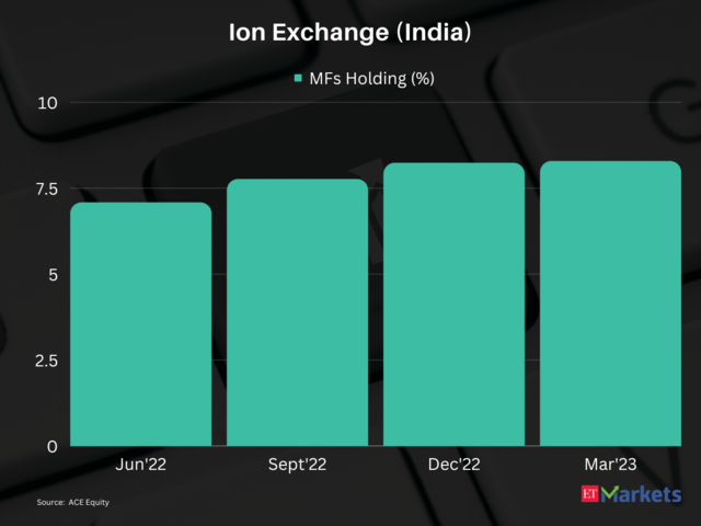 Ion Exchange (India) | 1-year price return: 85%