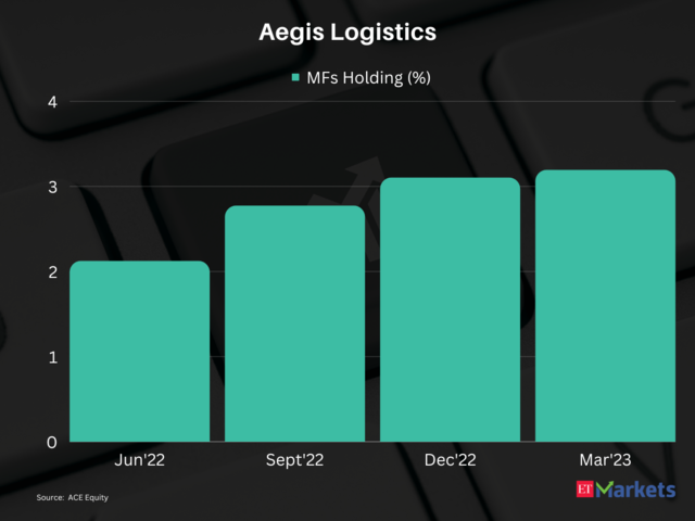 Aegis Logistics | 1-year price return: 79%
