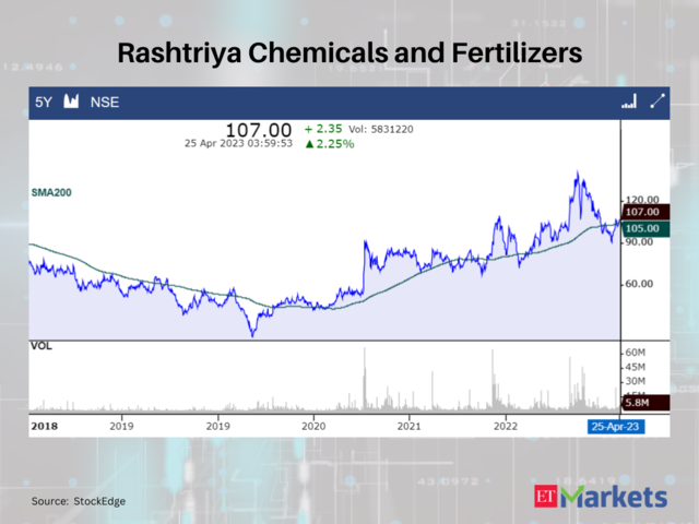 Rashtriya Chemicals and Fertilizers