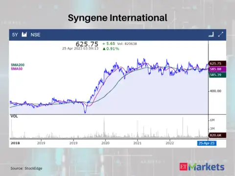 Syngene International