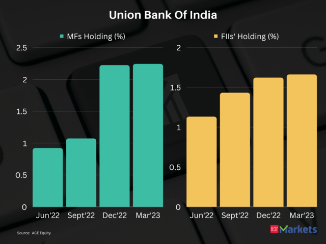Union Bank Of India | 1-Year Price Return: 85%
