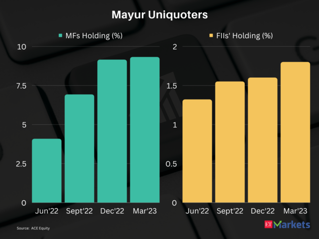 Mayur Uniquoters | 1-Year Price Return: 27%
