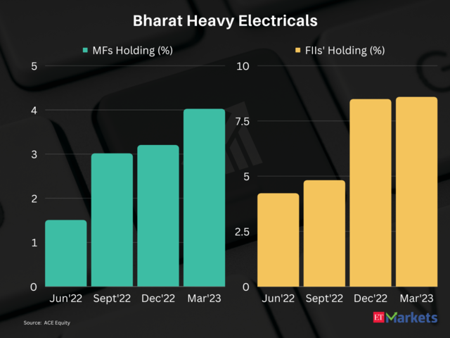 Bharat Heavy Electricals | 1-Year Price Return: 49%