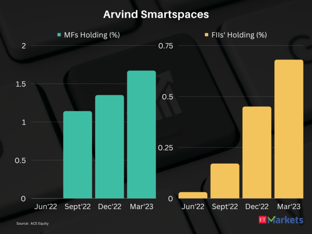 Arvind Smartspaces  | 1-Year Price Return: 46%
