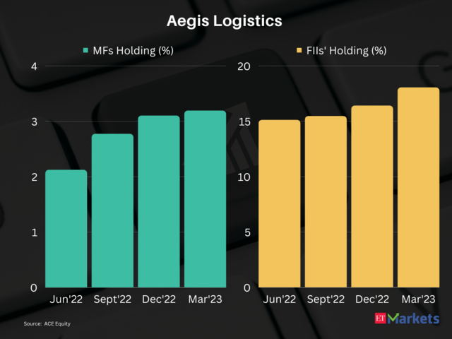 Aegis Logistics | 1-Year Price Return: 73%
