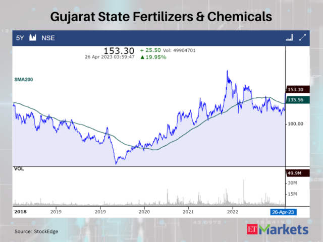 Gujarat State Fertilizers & Chemicals