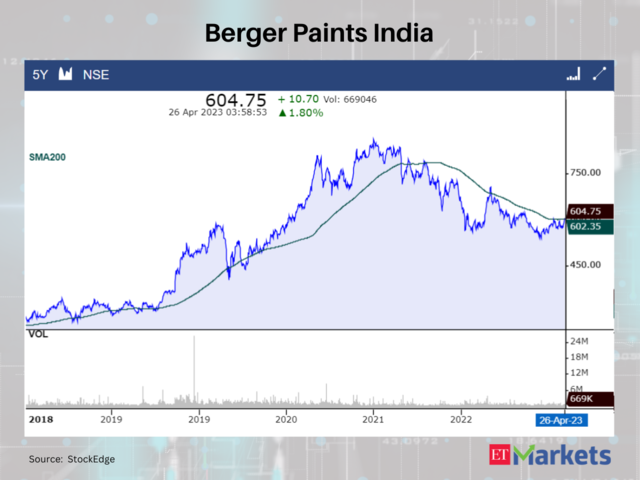 Berger Paints India
