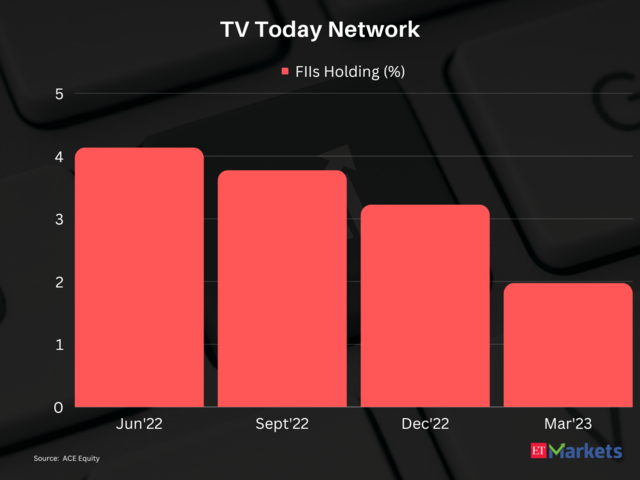 ?TV Today Network | 1-Year Price Return: -54%
