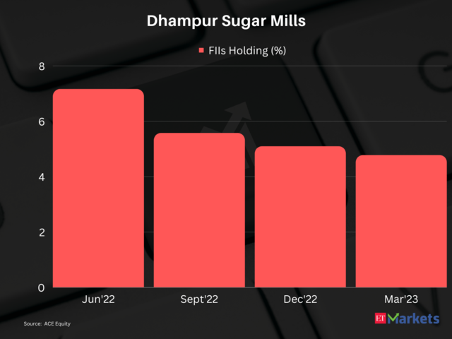 Dhampur Sugar Mills | 1-Year Price Return: -55%