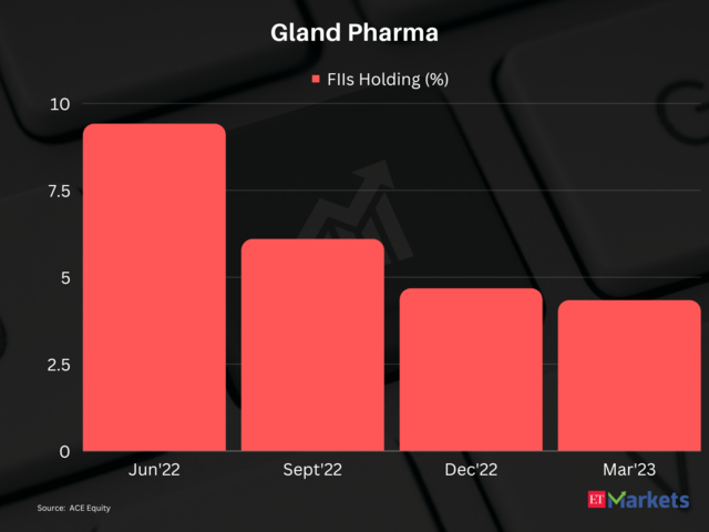 Gland Pharma | 1-Year Price Return: -56%