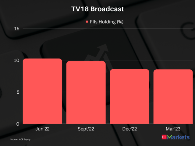 TV18 Broadcast | 1-Year Price Return: -60%