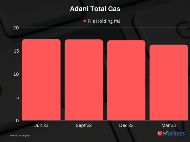 Adani Total Gas | 1-Year Price Return: -64%