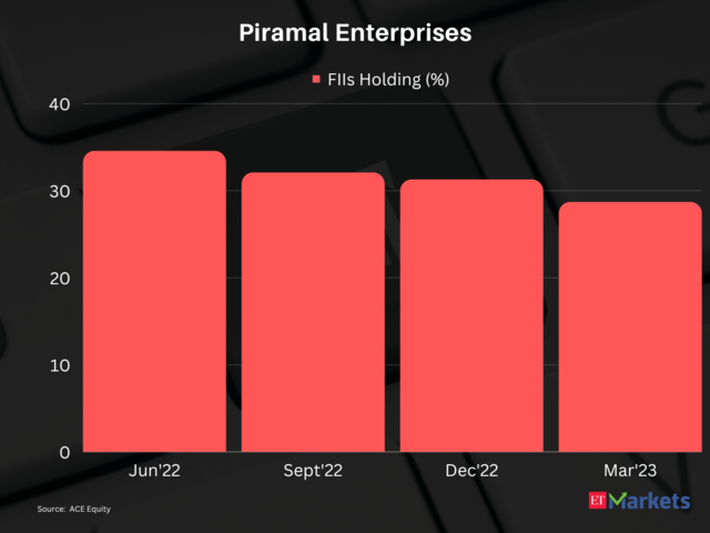 Piramal Enterprises | 1-Year Price Return: -67%