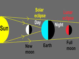 Solar eclipse and lunar eclipse: What is the difference between both phenomena?