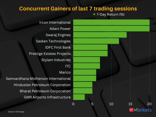 ​13 stocks that ended positively for the seventh consecutive sessions