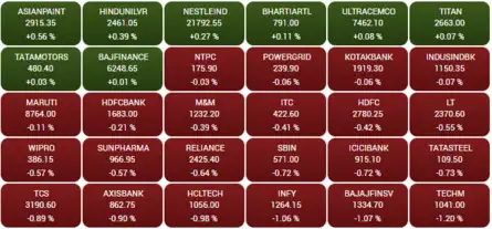 Opening Bell: Sensex falls 200 points, Nifty below 18,100; IndiGo surges 8%, Indostar Capital tanks 5%
