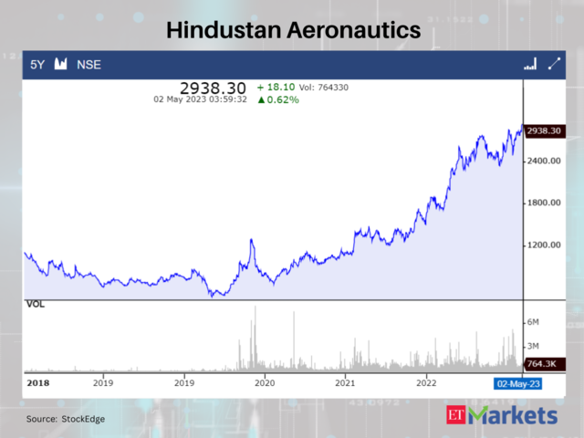 Hindustan Aeronautics?