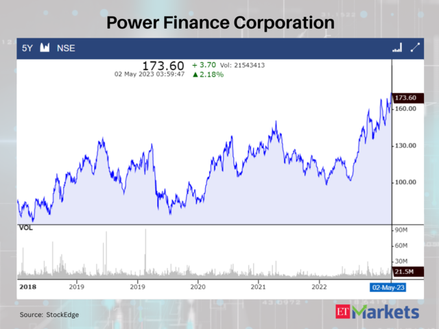 ​Power Finance Corporation​