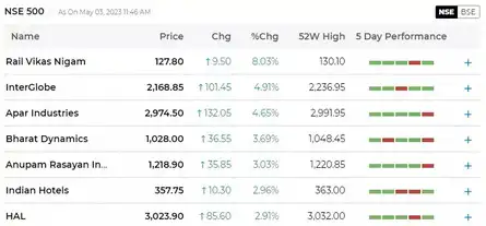 RVNL, IndiGo among stocks that scaled 52-week highs!