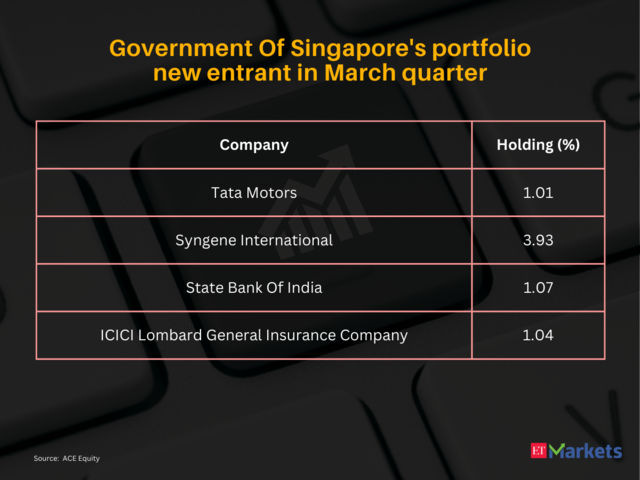 GoS' portfolio new entrants in March quarter