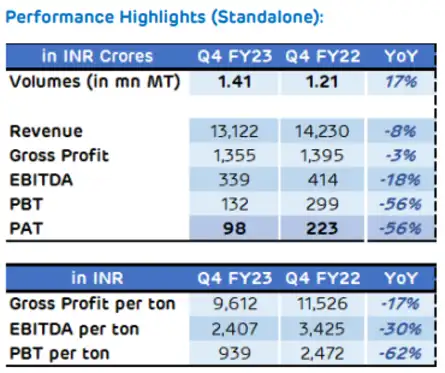 Adani Wilmar Q4 Results: Key Highlights