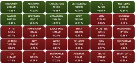 Closing Bell: Sensex snaps 8-day wiing run, ends 161 pts lower; Nifty below 18,100; Manappuram Fin tanks 12%, Adani Ent 4%