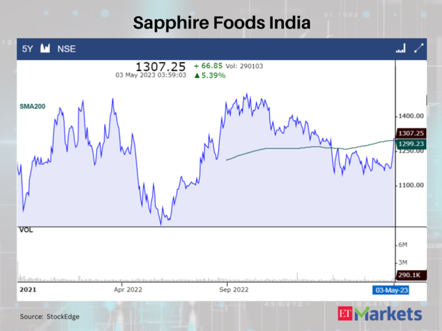 Sapphire Foods India