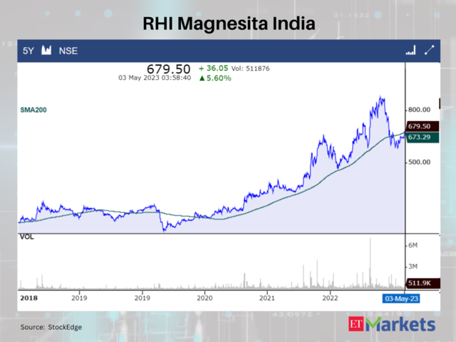 RHI Magnesita India