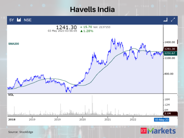 Havells India