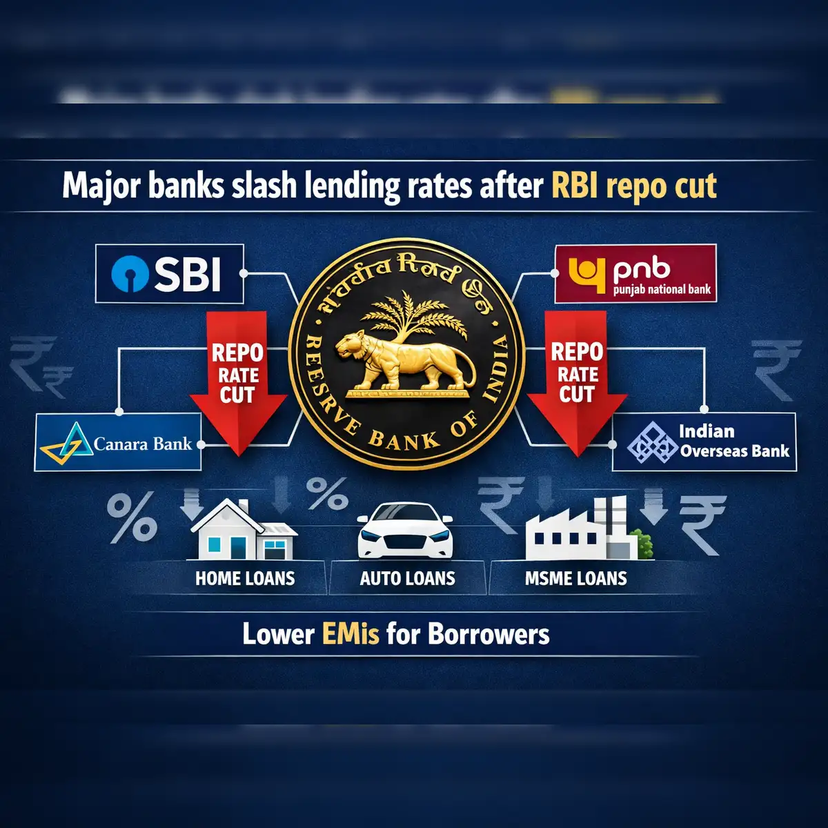 Major banks cut lending rates: After RBI trims repo rate, SBI, PNB, Canara  Bank, and IOB lower borrowing costs - The Economic Times