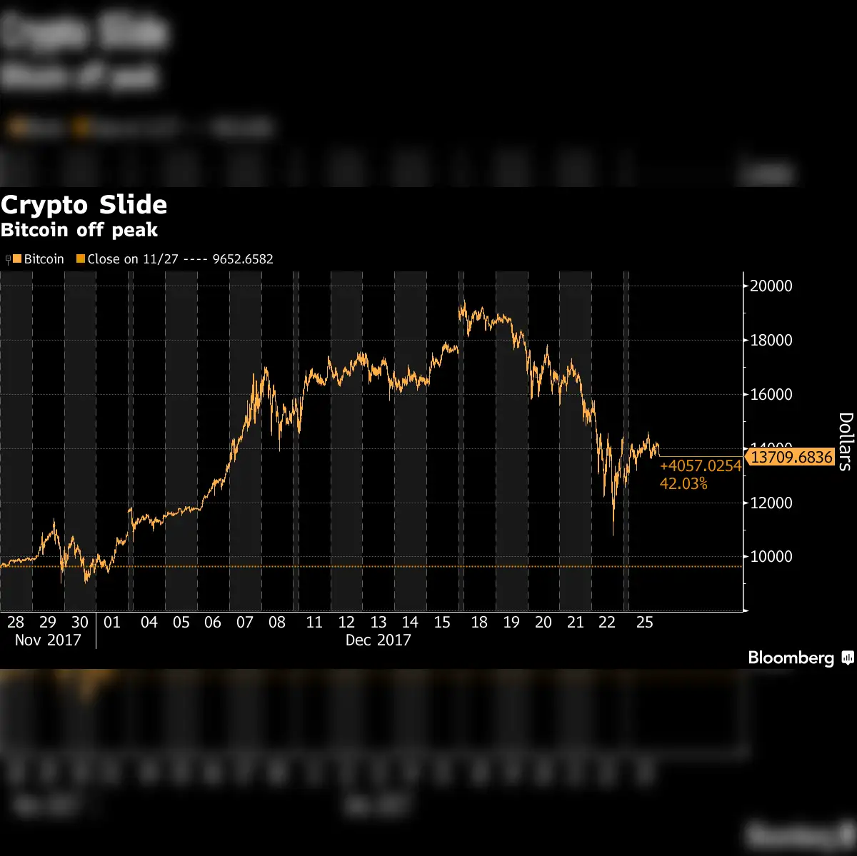 Bitcoin: Bitcoin extends drop as investors pare wagers amid holidays - The  Economic Times