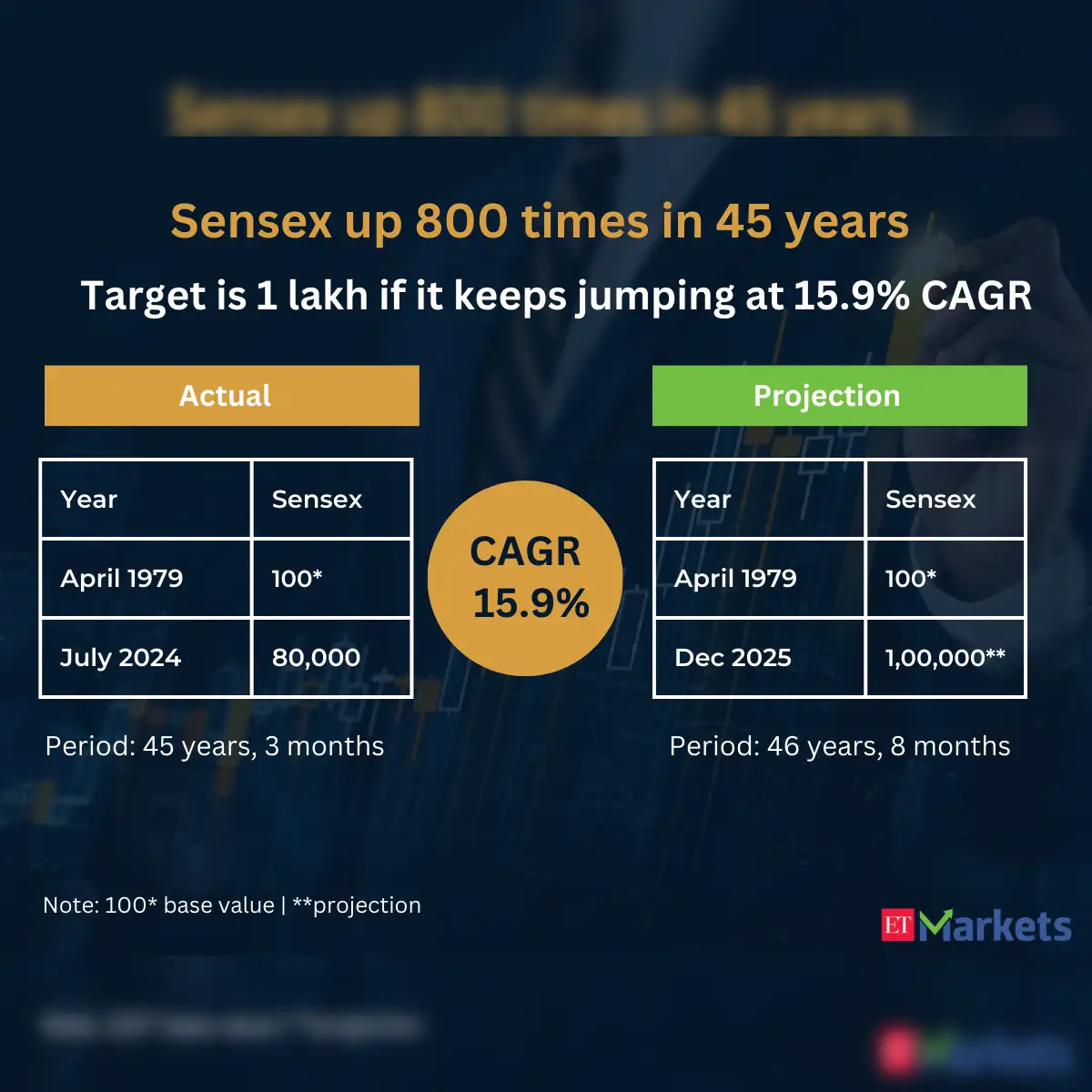 sen-target-is-1-lakh-by-december-2025-if-bulls-keep-running-at-historical-cagr-the-economic-times
