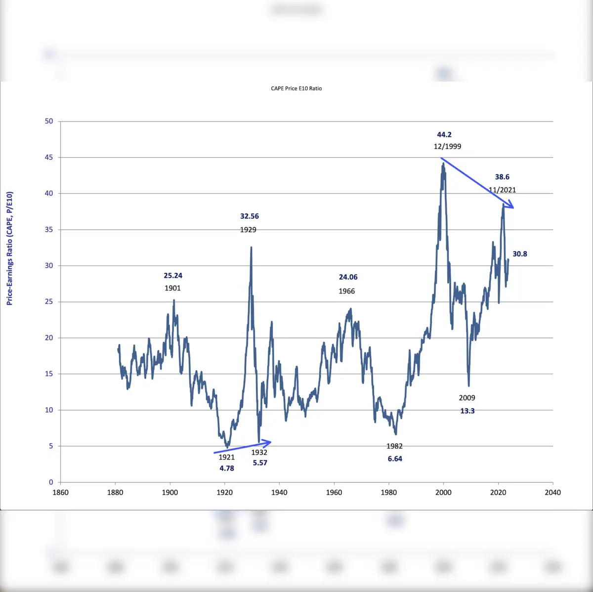 Shiller P/E signals second-highest valuation: What is Shiller P/E ratio or  CAPE ratio as market hits 2nd most expensive valuation in history, behind  Dot Com bubble? - The Economic Times