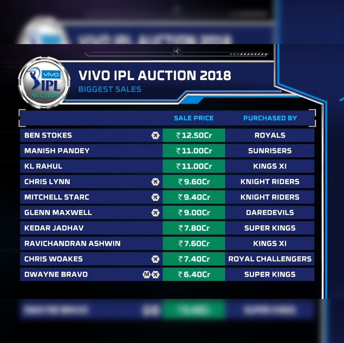 IPL Auction 2018 Live Coverage All eyes on CSK RCB as auction