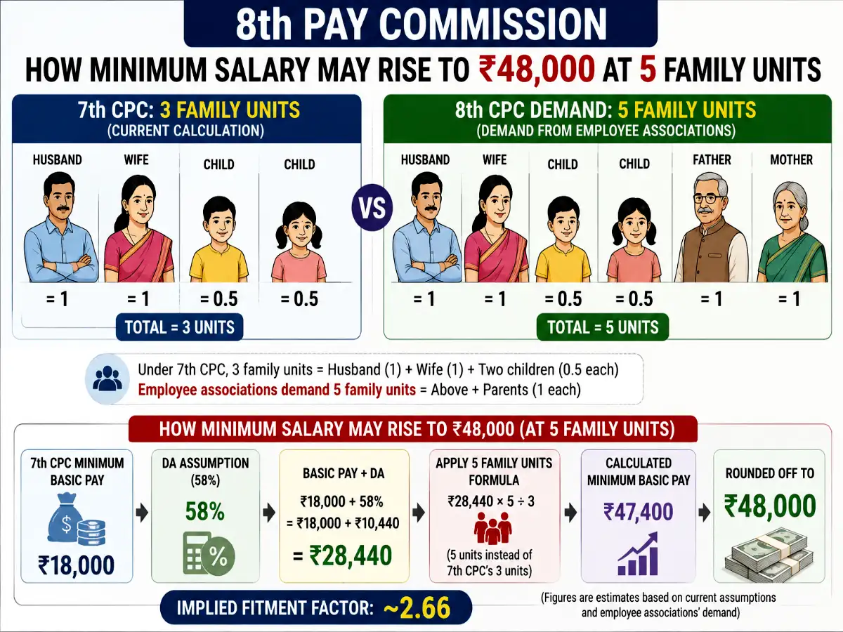 8th Pay Commission salary hike: How minimum salary may rise to Rs 48,000 at 5 family units; see revised estimates of Level 1-5 employees’ pays