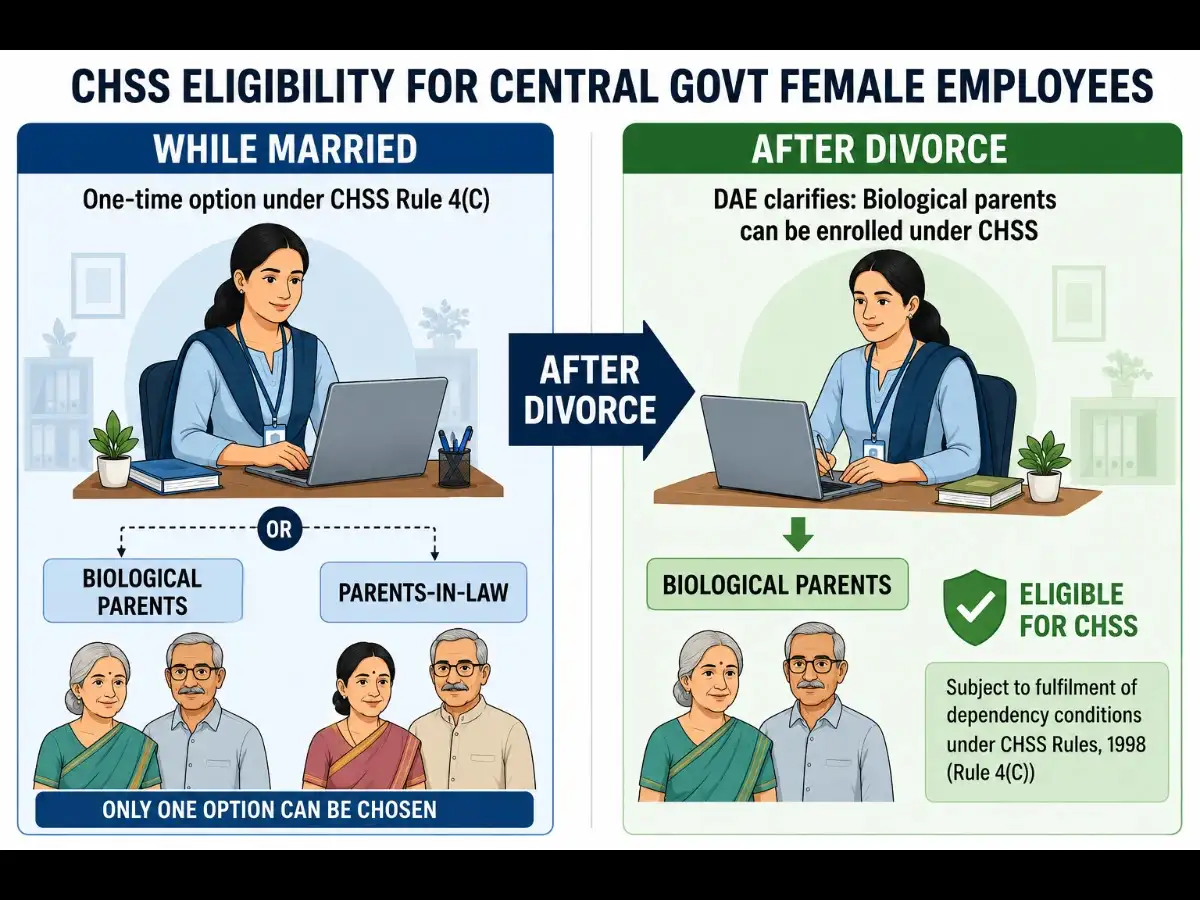 After divorce, can women central government employees add parents to CHSS? DAE clarifies