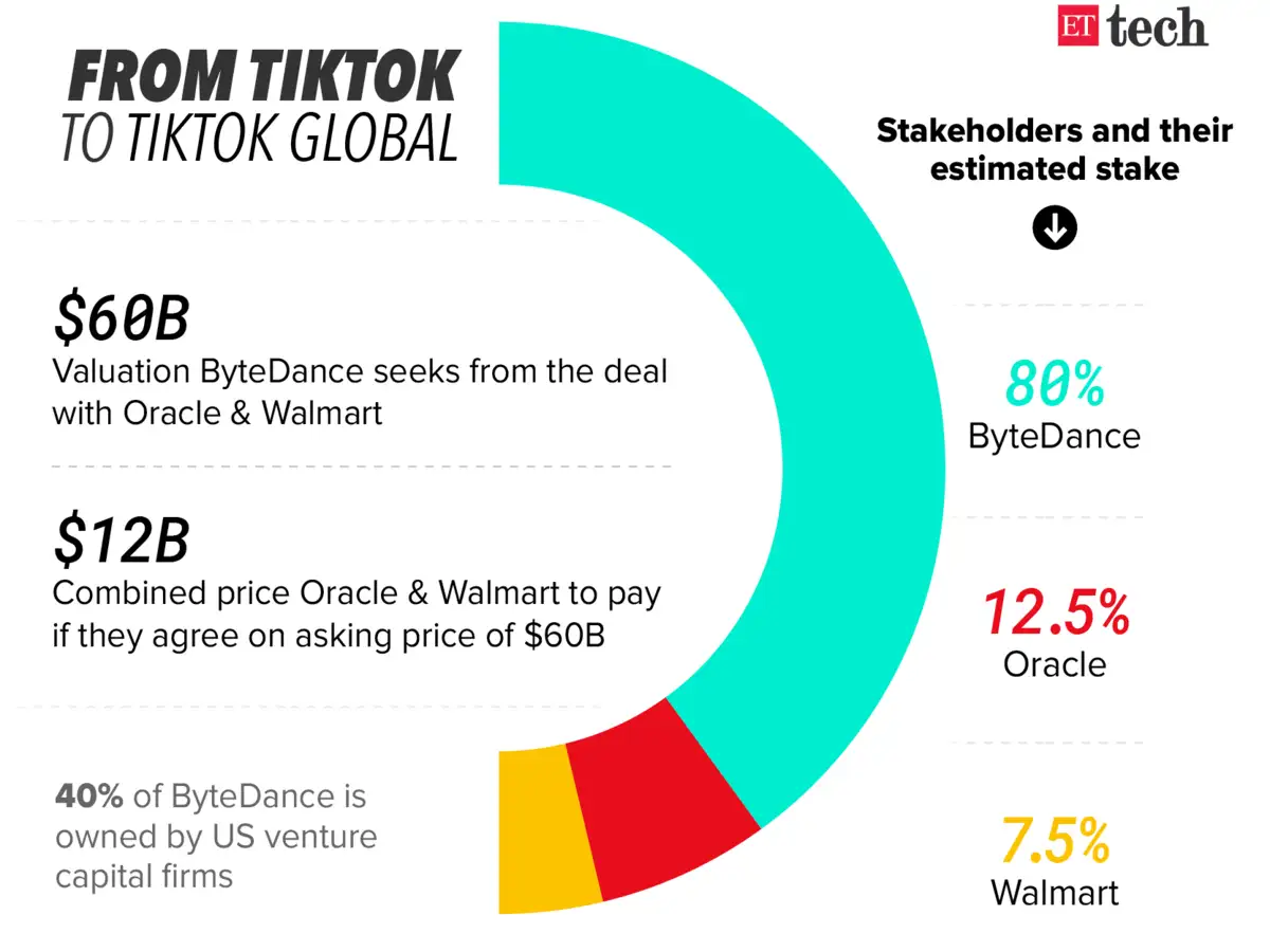 Bytedance Seeks 60 Billion Tiktok Valuation As Oracle And Walmart Prepare To Buy In The Economic Times