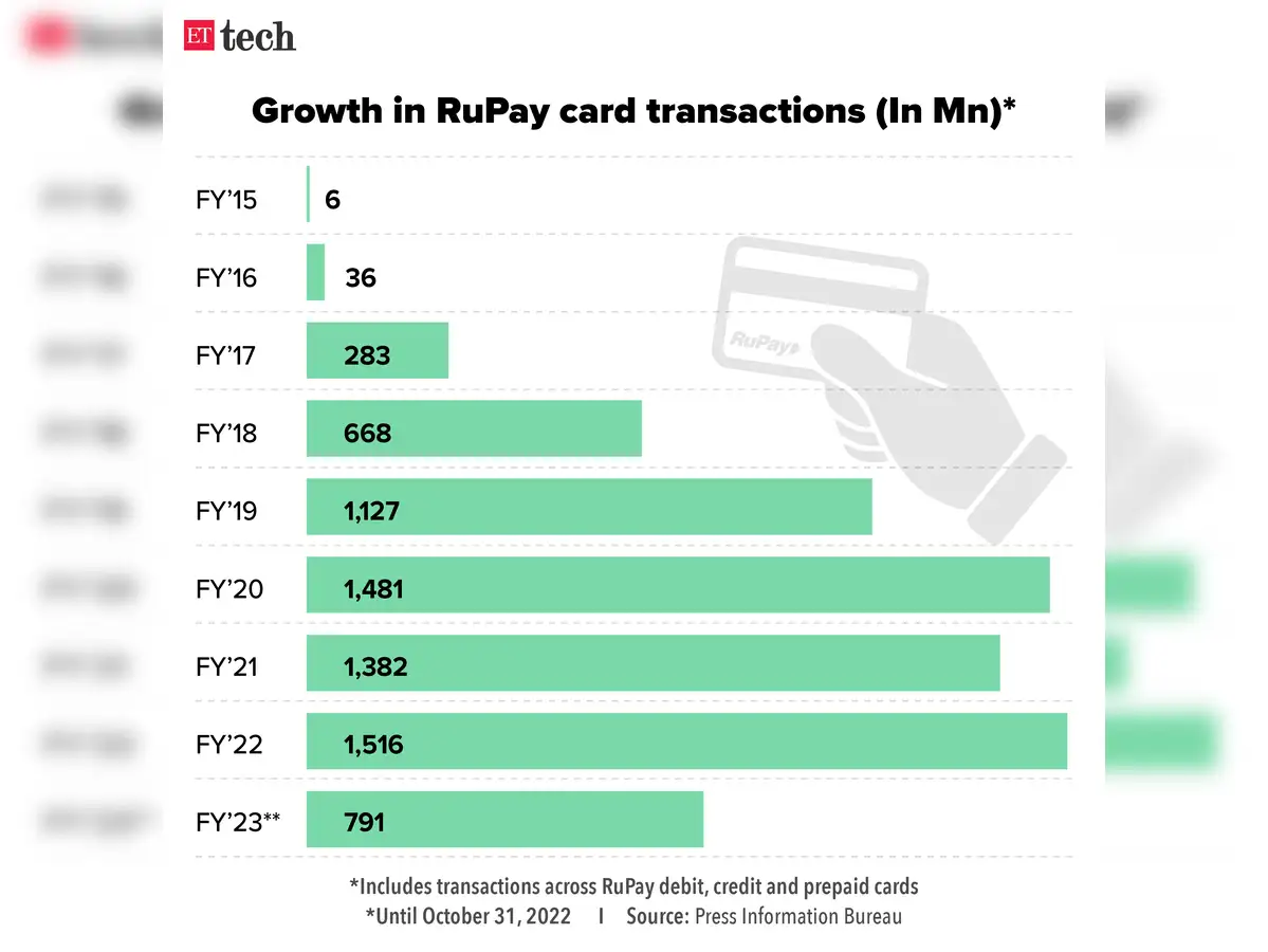 rupay: Payments council pings FM Nirmala Sitharaman to bring back RuPay ...