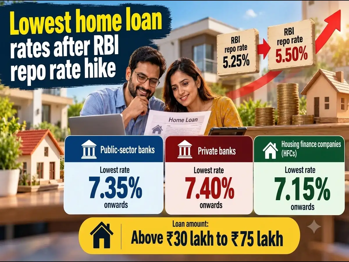 Lowest home loan interest rates after RBI repo rate hike: Check EMI on above Rs 30 lakh to 75 lakh loans at public & private banks, HFCs