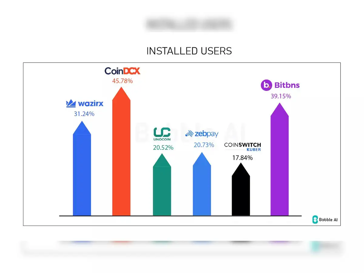 cryptocurrencies: Users unaffected by crypto regulation buzz, suggests  Bobble AI report - The Economic Times
