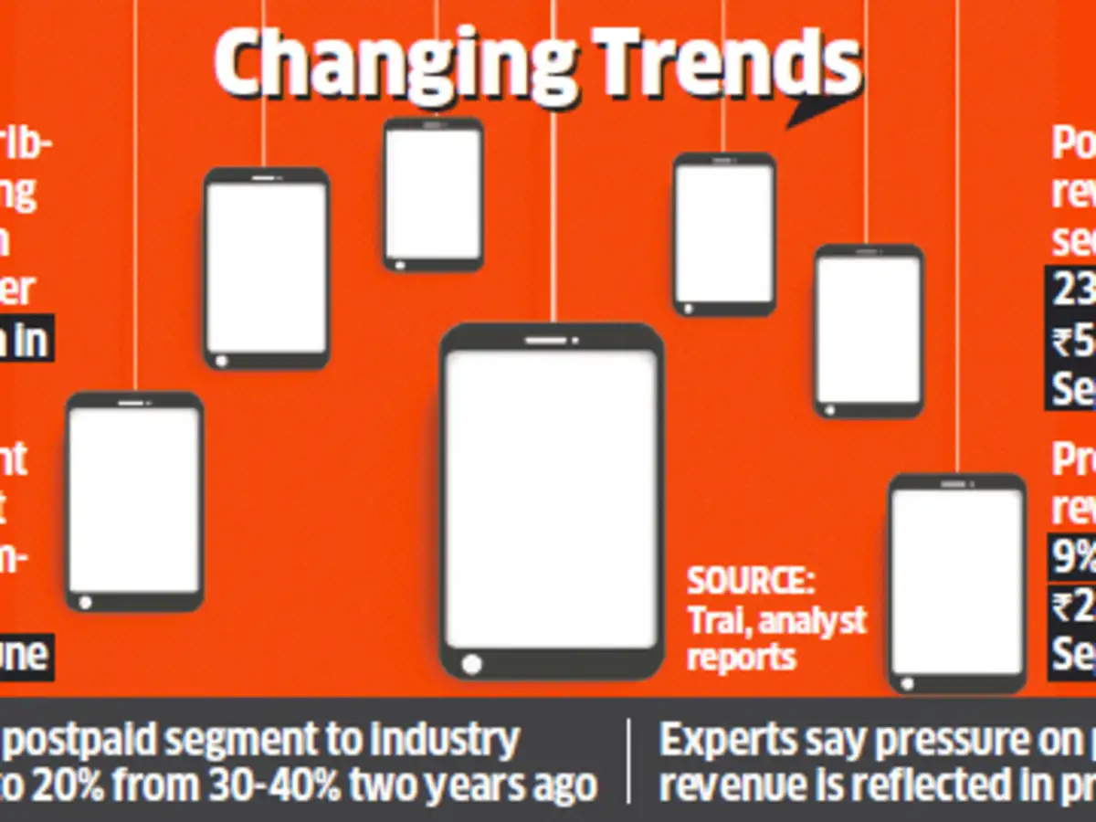 Postpaid Mobile Users Postpaid Mobile Users Switch To Prepaid On Value Quotient The Economic Times